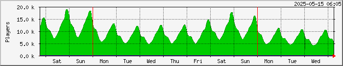 week