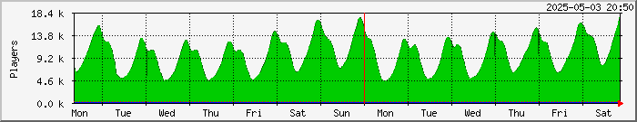 week