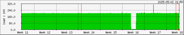 month