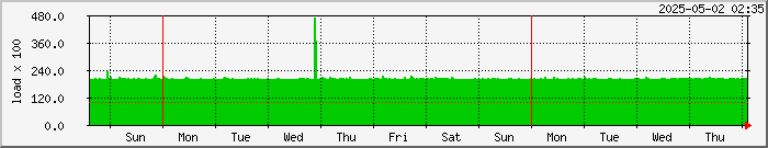 week