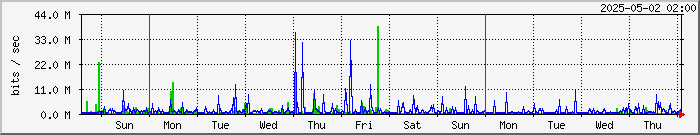 week