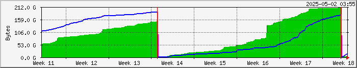 month
