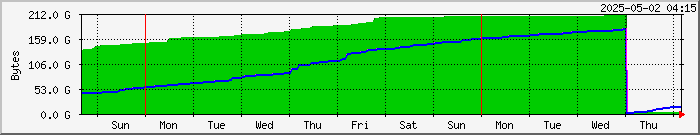 week