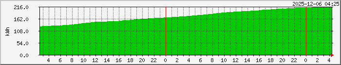 Electricity last month