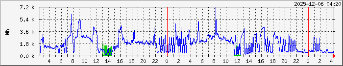 Current electricity use
