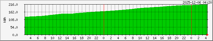 Electricity last week