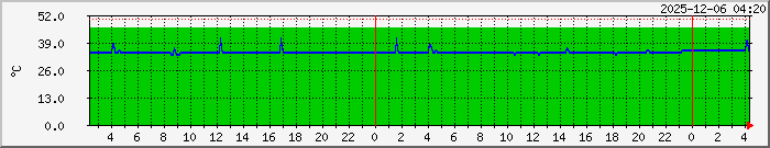 Server hard disk temperature