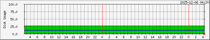 Server hard disk usage 1/2