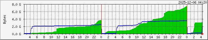 Router Traffic - Daily usage